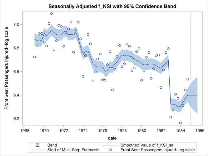 Plot of Seasonally Adjusted fKSI