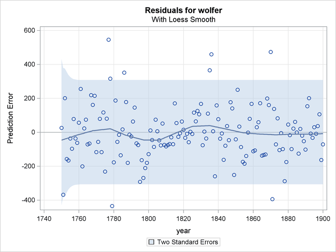 Sunspots Series: Residual Loess Plot