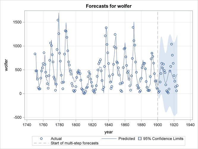 Sunspots Series: Series Forecasts