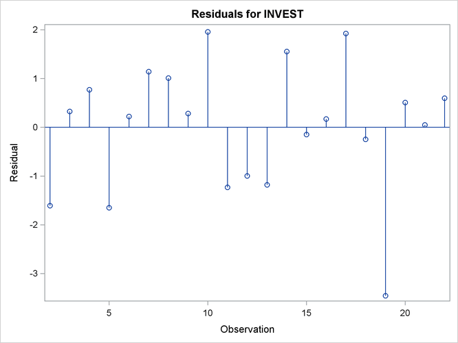 Residuals Diagnostic Plots for Investments