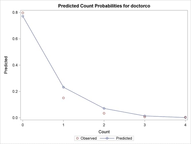 Mean Predicted Count Probabilities