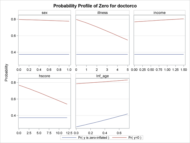 Profile Function of Zero Process Selection and Zero Prediction