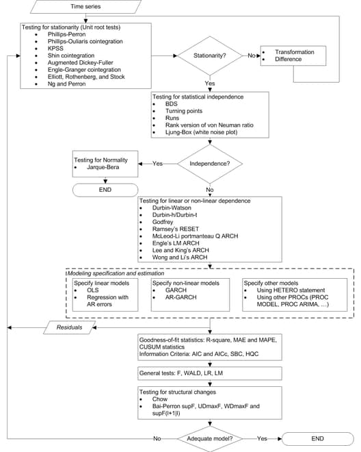 Statistical Tests in the AUTOREG Procedure