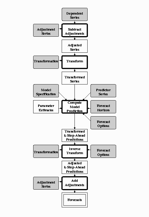  Forecasting Flow Diagram 