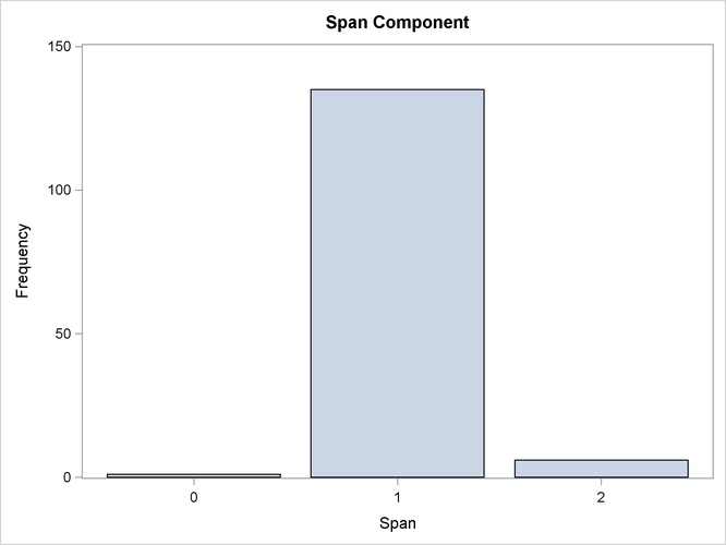 Time ID Span Histogram