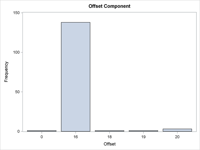 Time ID Offsets Histogram