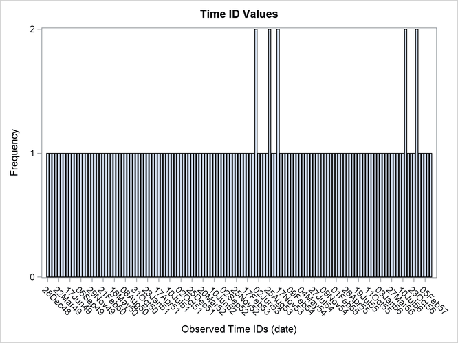 Unaligned Time ID Histogram