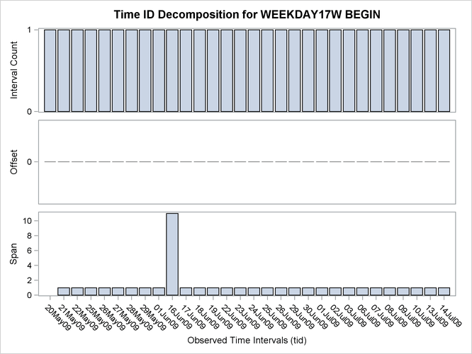 Time ID Decomposition