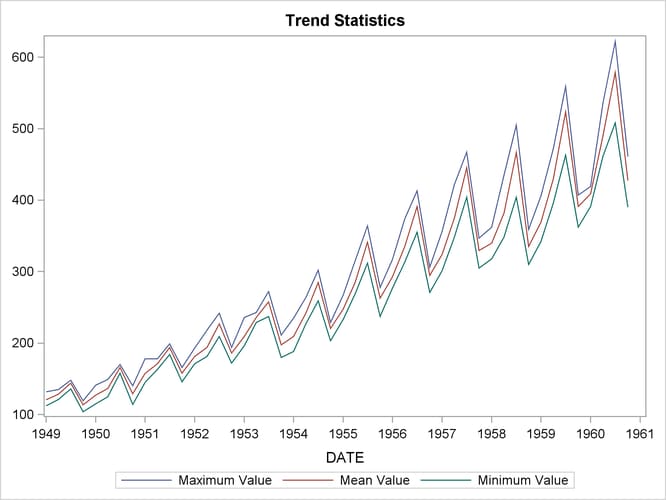 Trend Statistics Plot