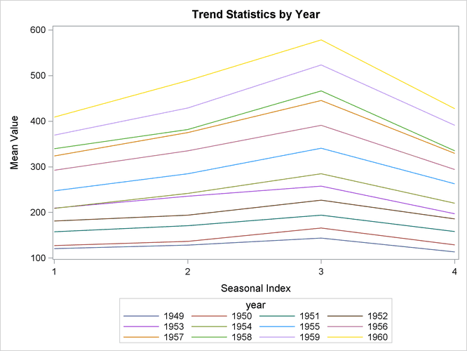 Trend Statistics