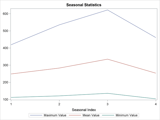 Seasonal Statistics Plot