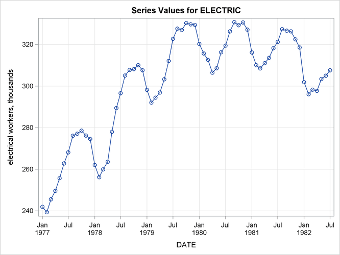  Series Plot