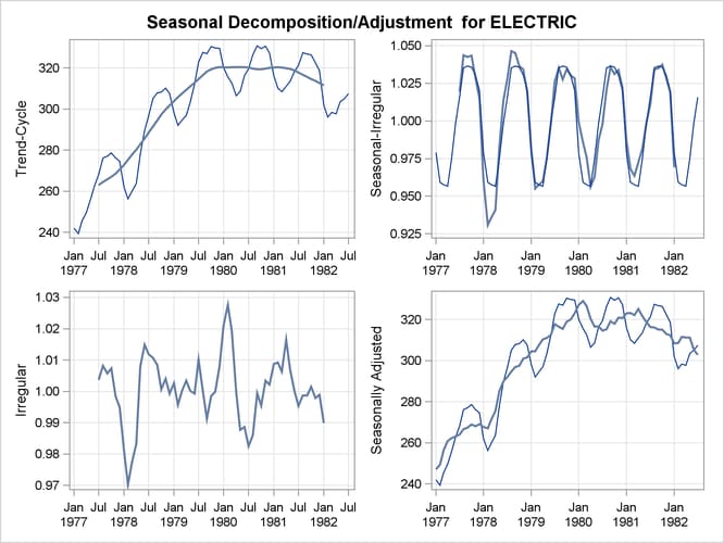 Seasonal Decomposition Panel