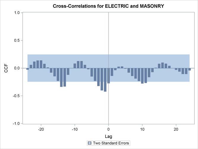 Cross-Correlation Plot