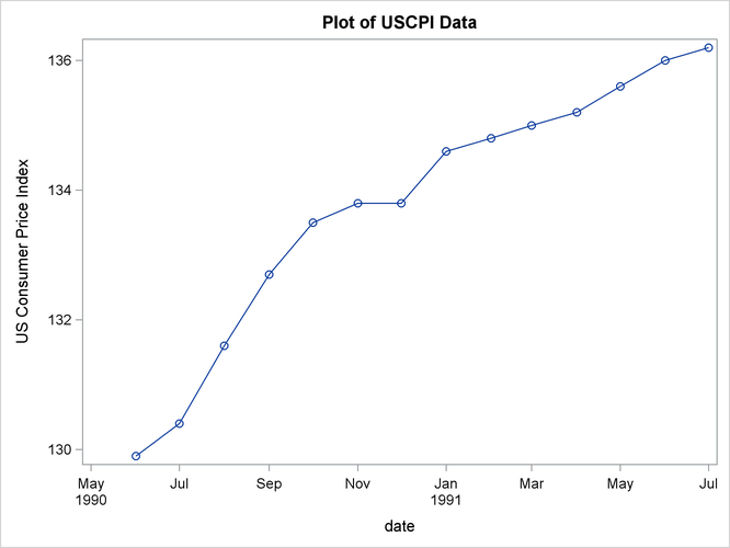 Plot of Monthly CPI Over Time