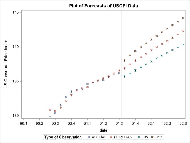 Plot of Forecast