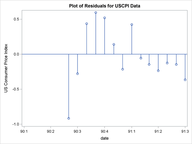 Plot of Residuals