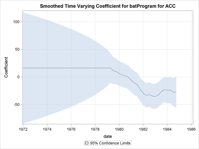 Time-Varying Regression Coefficient of BATPROGRAM