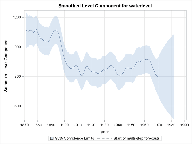 Smoothed Trend without the Shift of 1899