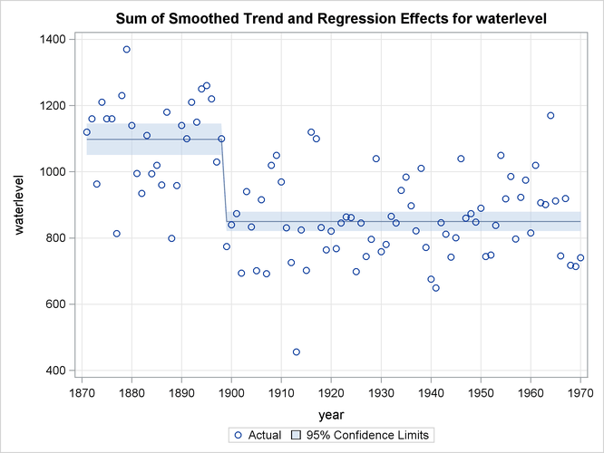 Smoothed Trend plus Shift of 1899