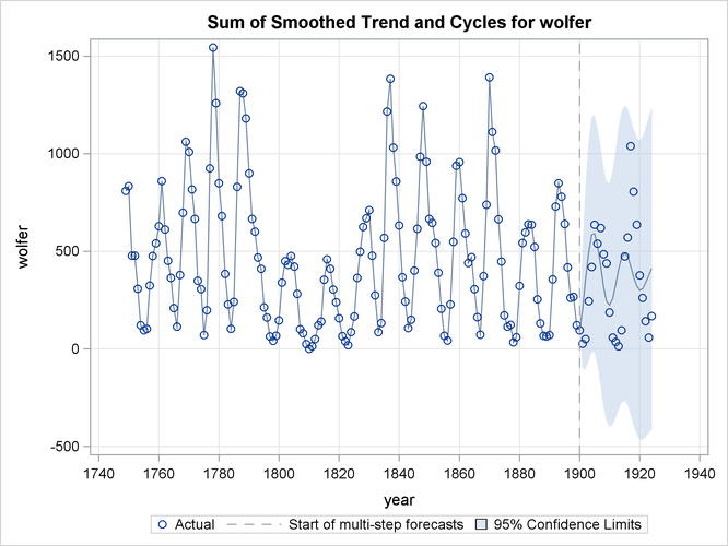 Sunspots Series: Smoothed Trend plus Cycle