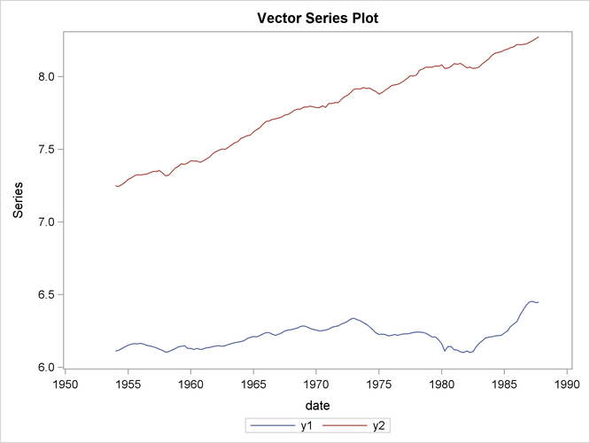 Plot of Data