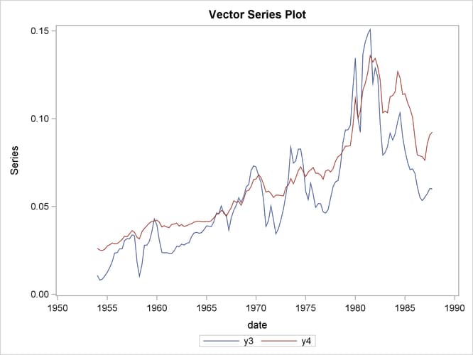 Plot of Data