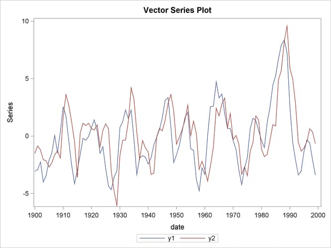 Plot of Generated Data Process