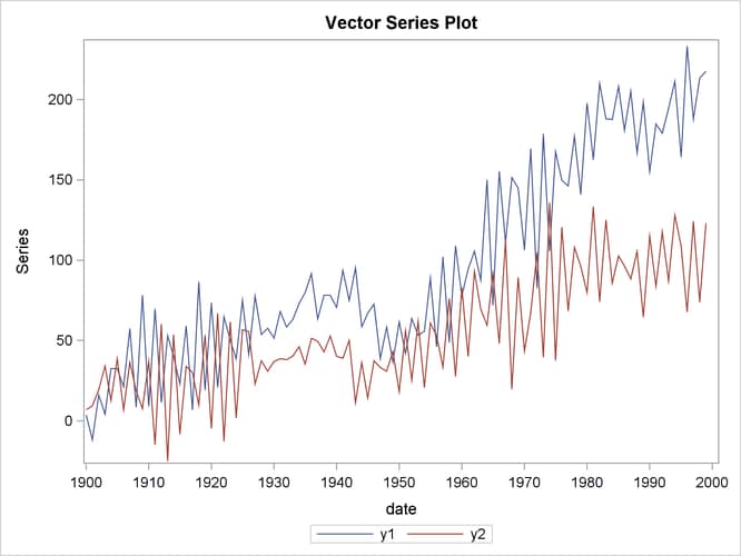 Plot of Generated Data Process