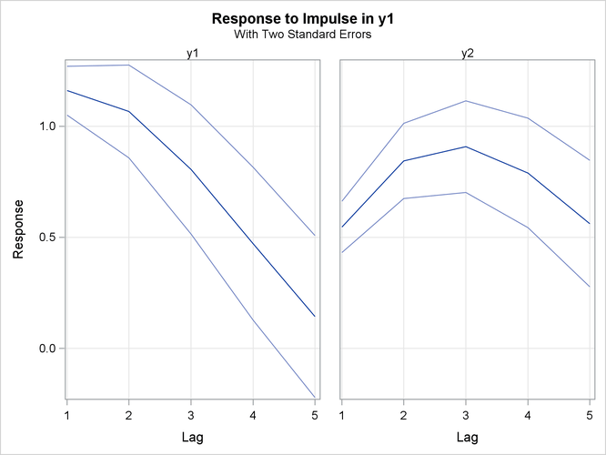 Plot of Impulse Response