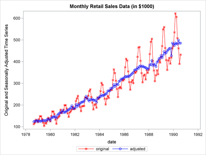 Plots of Original and Seasonally Adjusted Data