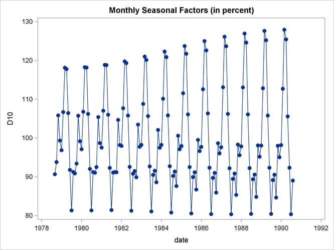 Plot of D10, the Final Seasonal Factors