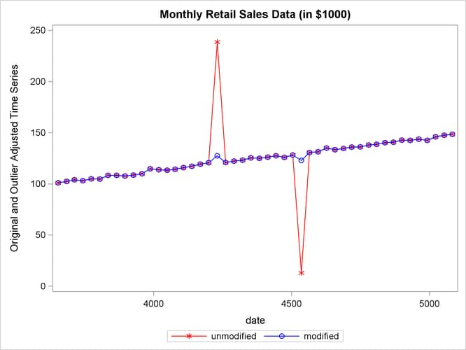 Plot of Modified and Unmodified Values