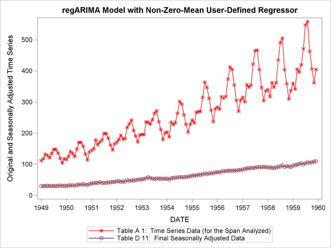 Plot of Original and Seasonally Adjusted Data