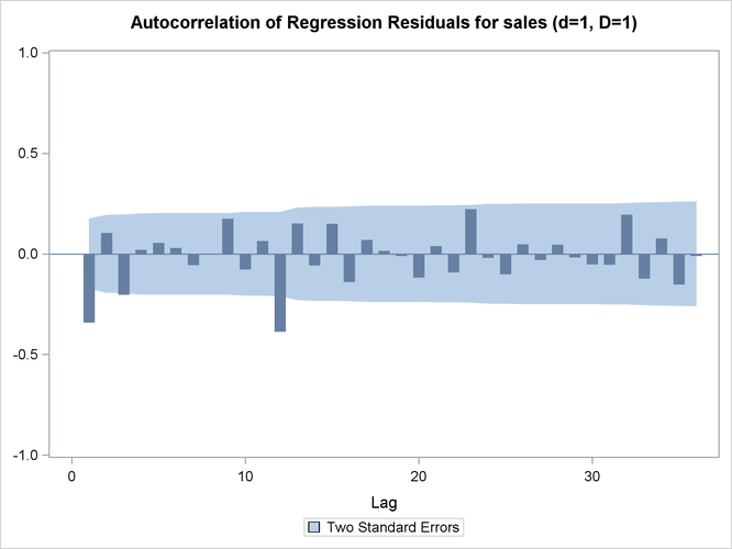 Plot for ACFs (Nonseasonal Order=1 Seasonal Order=1)