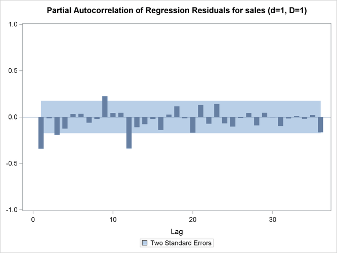 Plot for PACFs (Nonseasonal Order=1 Seasonal Order=1)