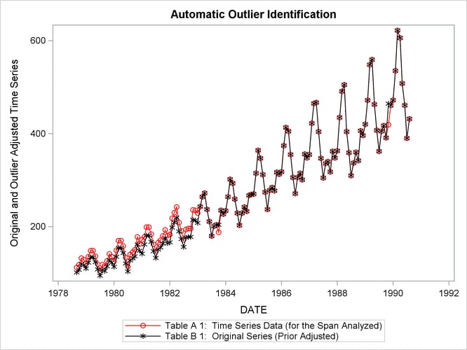 Original Series and Outlier Adjusted Series