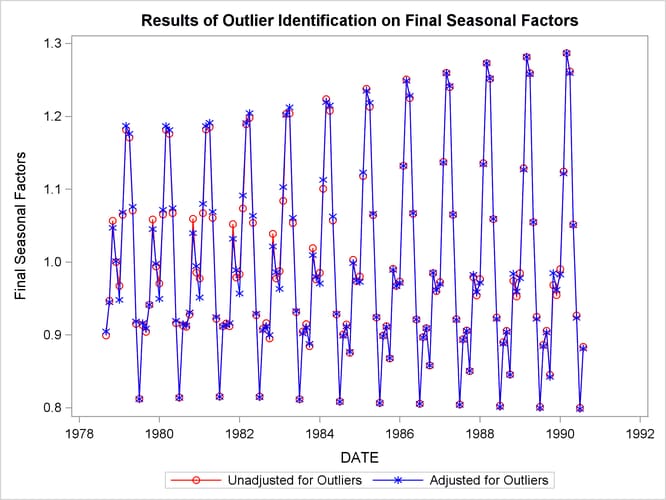 Seasonal Factors Based on Original and Outlier Adjusted Series