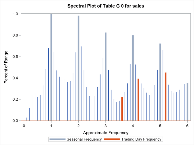 Spectral Plot for Original Data