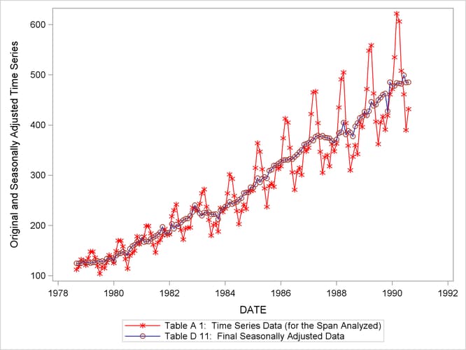 Plot of Original and Seasonally Adjusted Data