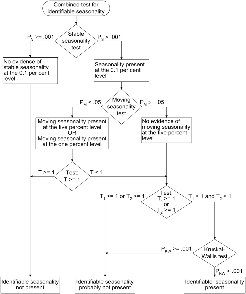 Combined Seasonality Test Flowchart