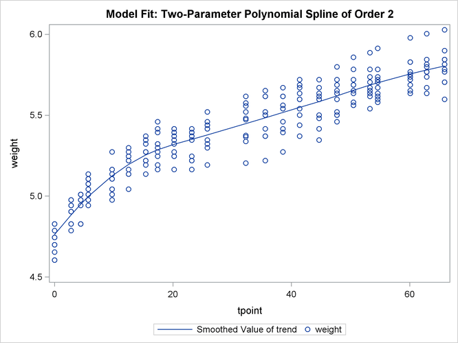 A User-Defined Trend Model