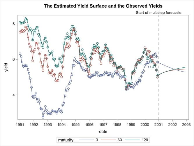 Smoothed Estimate of θt() for =3, 60, 120