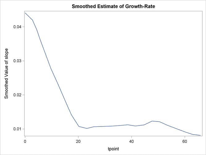 Estimate of the Component