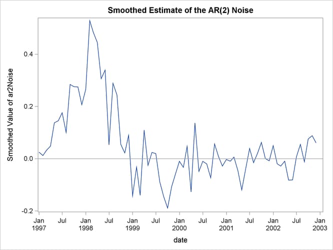 Estimate of the Component