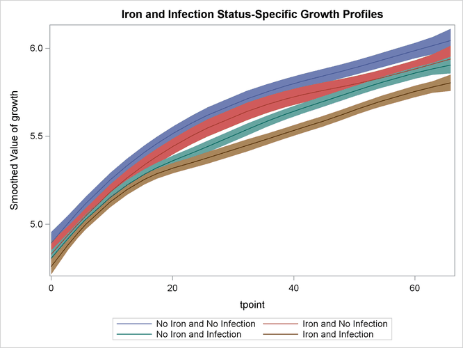 Model 2: Growth Profile Comparison with 95% Confidence Bands