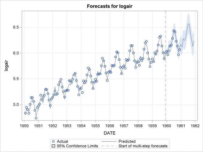 Forecast Plot of the Airline Series Using a BSM