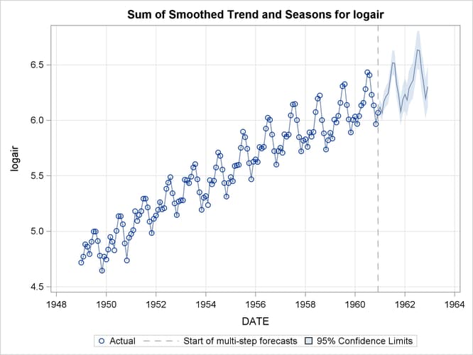 Smoothed Trend plus Seasonal in the Logair Series