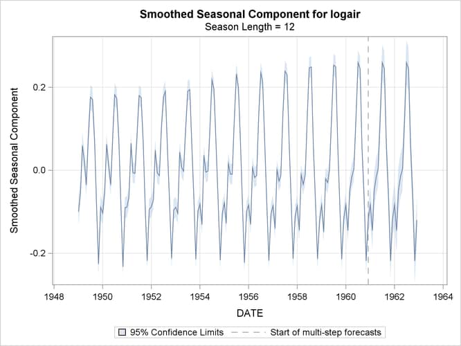 Smoothed Seasonal in the Logair Series