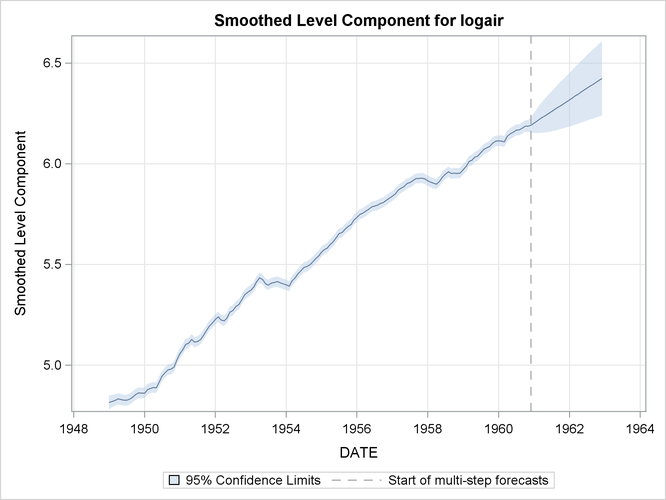 Smoothed Trend in the Logair Series